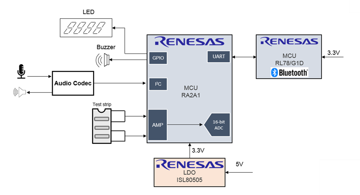 Block Diagram - Renesas Electronics Personal Blood Glucose Monitor Solution